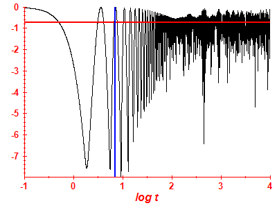 Survival probability log